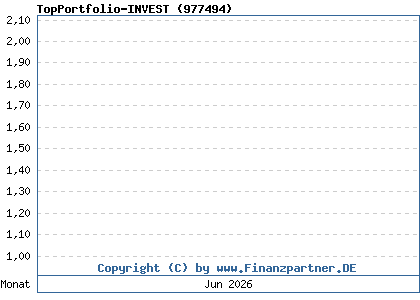 Chart: TopPortfolio-INVEST (977494 / DE0009774943)